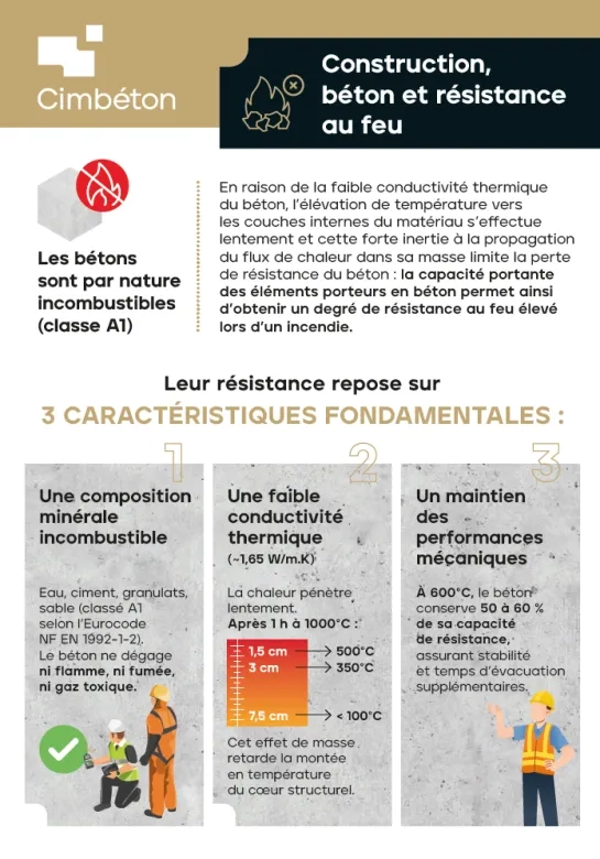 Construction béton et résistance au feu - infographie