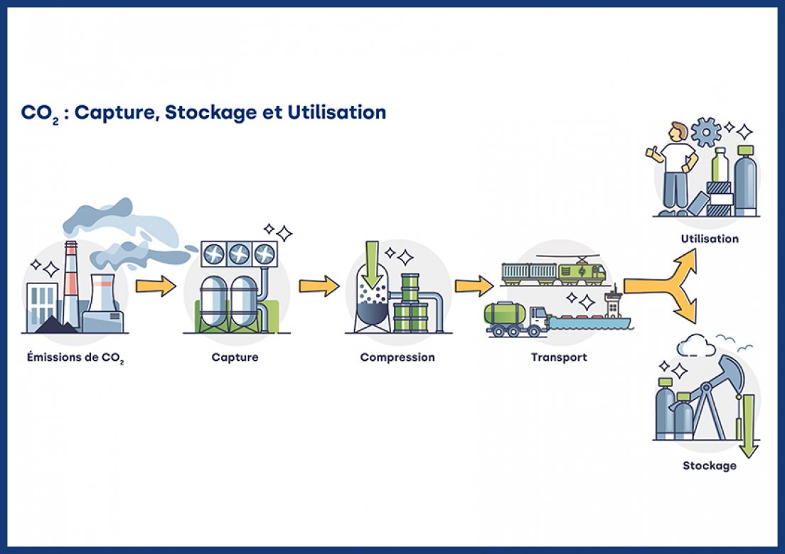les étapes du process de capture et stockage du CO2 (CCS/CCU)